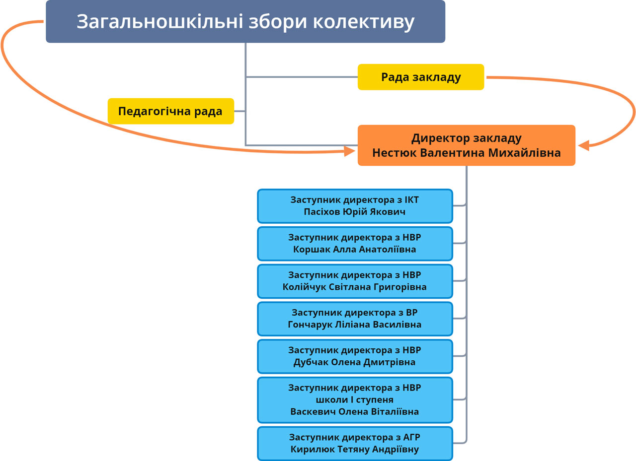 Структура та органи управління закладом
