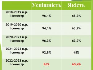 Результати моніторингу якості освіти за I семестр 2022-2023 н.р.