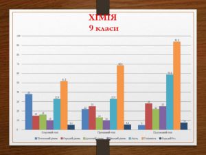 Результати моніторингу якості освіти, 2023-2024 н.р.