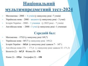 Результати НМТ за 2024 н.р.