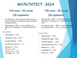 Результати НМТ за 2024 н.р.